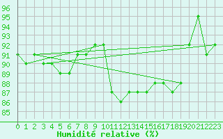 Courbe de l'humidit relative pour Voru