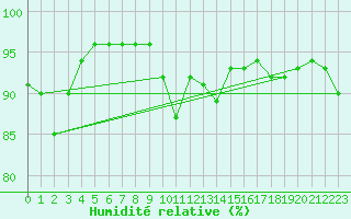 Courbe de l'humidit relative pour Helsinki Harmaja