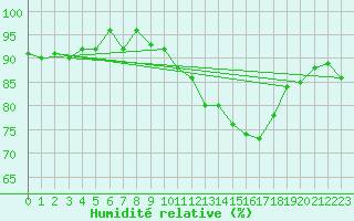 Courbe de l'humidit relative pour Als (30)