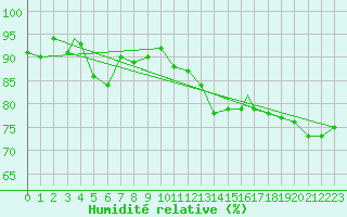 Courbe de l'humidit relative pour Brize Norton