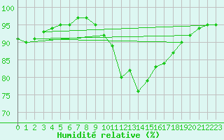 Courbe de l'humidit relative pour Tudela