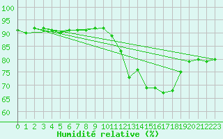 Courbe de l'humidit relative pour Saint-Blaise-du-Buis (38)