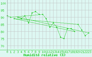 Courbe de l'humidit relative pour Gijon