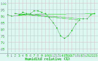 Courbe de l'humidit relative pour Saint-Nazaire (44)