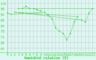 Courbe de l'humidit relative pour Chlons-en-Champagne (51)