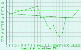 Courbe de l'humidit relative pour Neuville-de-Poitou (86)