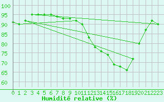 Courbe de l'humidit relative pour Variscourt (02)