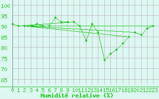 Courbe de l'humidit relative pour Zamora
