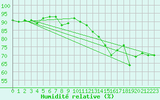 Courbe de l'humidit relative pour Ste (34)