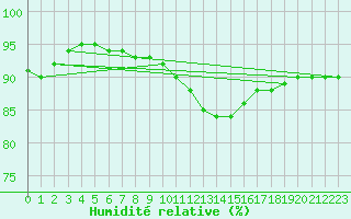 Courbe de l'humidit relative pour Amiens-Glisy (80)