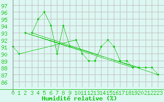Courbe de l'humidit relative pour Kristiinankaupungin Majakka
