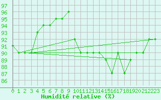 Courbe de l'humidit relative pour Scampton