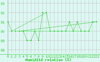 Courbe de l'humidit relative pour Envalira (And)