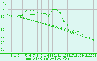 Courbe de l'humidit relative pour Myken