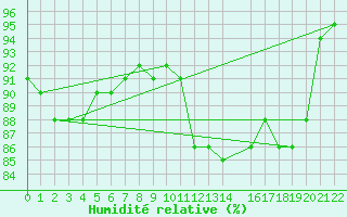 Courbe de l'humidit relative pour Tynset Ii