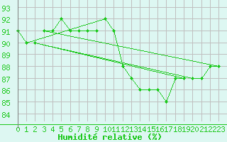 Courbe de l'humidit relative pour Voinmont (54)