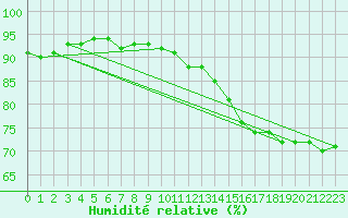 Courbe de l'humidit relative pour Luzinay (38)