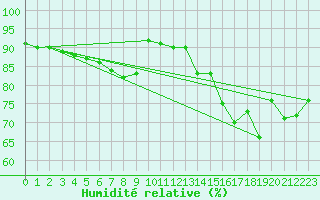 Courbe de l'humidit relative pour Le Talut - Belle-Ile (56)