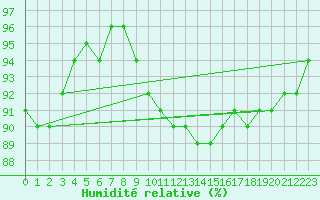 Courbe de l'humidit relative pour Lindenberg