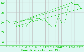 Courbe de l'humidit relative pour Genthin