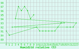 Courbe de l'humidit relative pour Christnach (Lu)