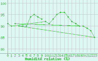 Courbe de l'humidit relative pour Luka