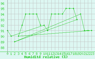 Courbe de l'humidit relative pour Grambow-Schwennenz