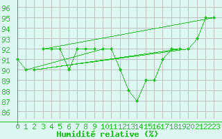Courbe de l'humidit relative pour Donna Nook