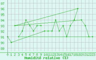Courbe de l'humidit relative pour Variscourt (02)