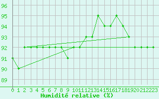 Courbe de l'humidit relative pour Mont-Aigoual (30)