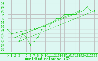 Courbe de l'humidit relative pour Plouguerneau (29)