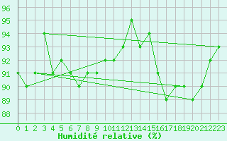 Courbe de l'humidit relative pour Bagnres-de-Luchon (31)