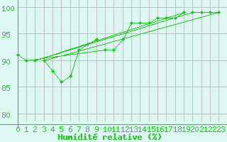 Courbe de l'humidit relative pour Dudince