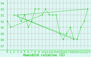 Courbe de l'humidit relative pour Jussy (02)