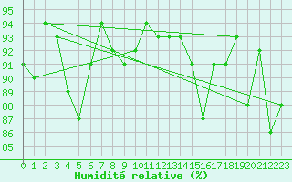 Courbe de l'humidit relative pour Jungfraujoch (Sw)