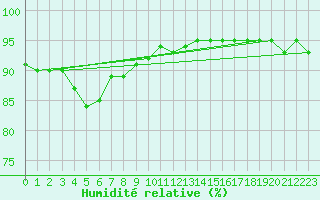 Courbe de l'humidit relative pour Lige Bierset (Be)