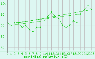 Courbe de l'humidit relative pour Brest (29)