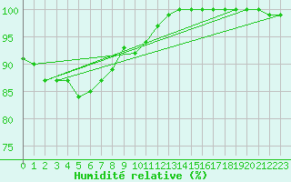 Courbe de l'humidit relative pour Assesse (Be)