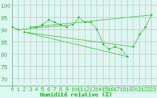 Courbe de l'humidit relative pour Angers-Beaucouz (49)