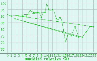 Courbe de l'humidit relative pour Middle Wallop