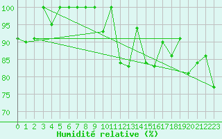 Courbe de l'humidit relative pour La Fretaz (Sw)