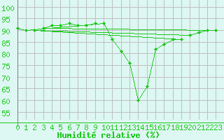 Courbe de l'humidit relative pour Xinzo de Limia