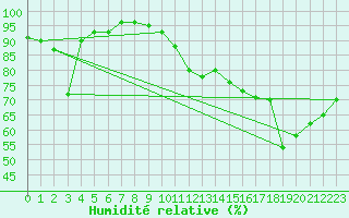 Courbe de l'humidit relative pour Charleroi (Be)