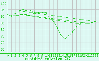 Courbe de l'humidit relative pour Melun (77)