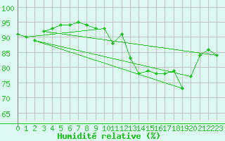 Courbe de l'humidit relative pour Cap de la Hve (76)