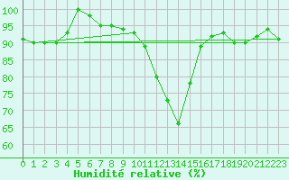 Courbe de l'humidit relative pour Wunsiedel Schonbrun