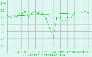 Courbe de l'humidit relative pour Buchs / Aarau