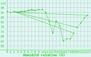Courbe de l'humidit relative pour Douzy (08)
