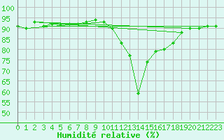 Courbe de l'humidit relative pour Mazres Le Massuet (09)