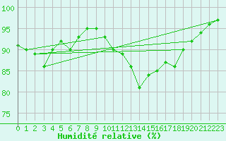 Courbe de l'humidit relative pour Ile du Levant (83)